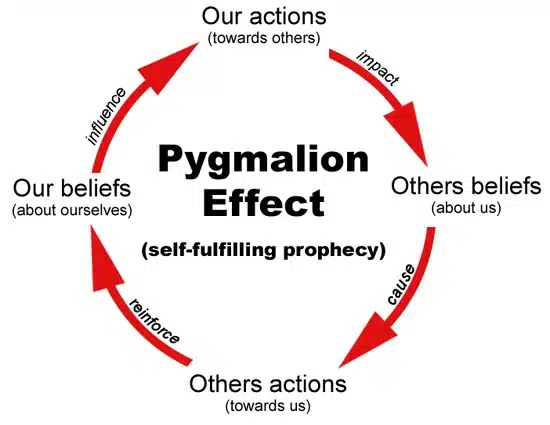 WHAT IS THE PYGMALION EFFECT?